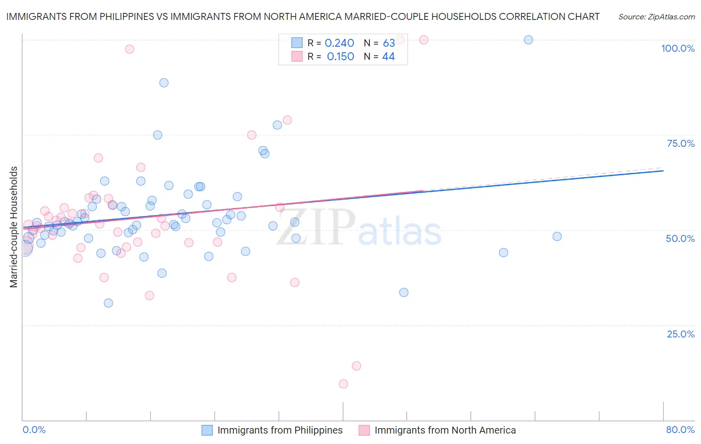 Immigrants from Philippines vs Immigrants from North America Married-couple Households