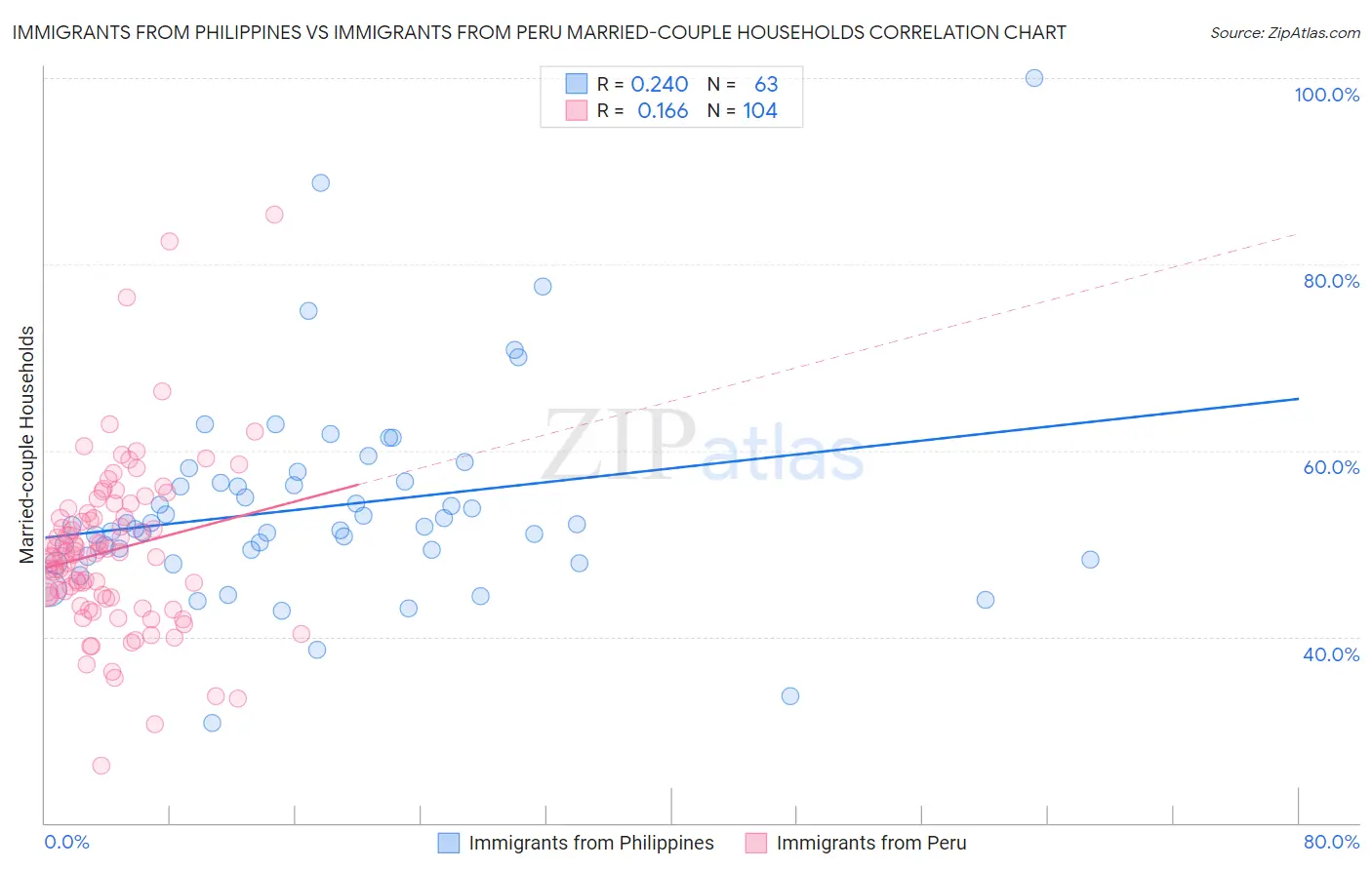 Immigrants from Philippines vs Immigrants from Peru Married-couple Households