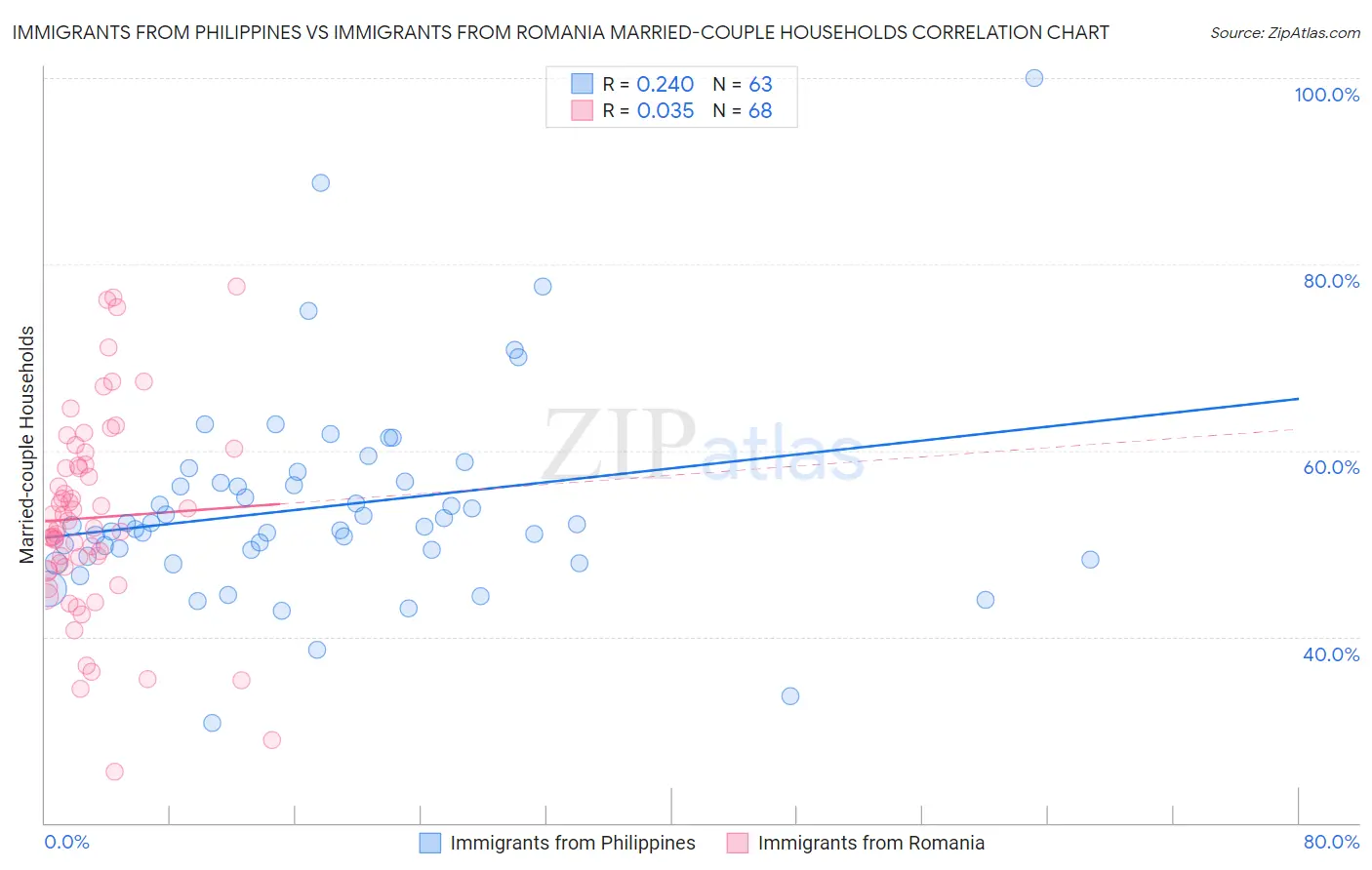 Immigrants from Philippines vs Immigrants from Romania Married-couple Households