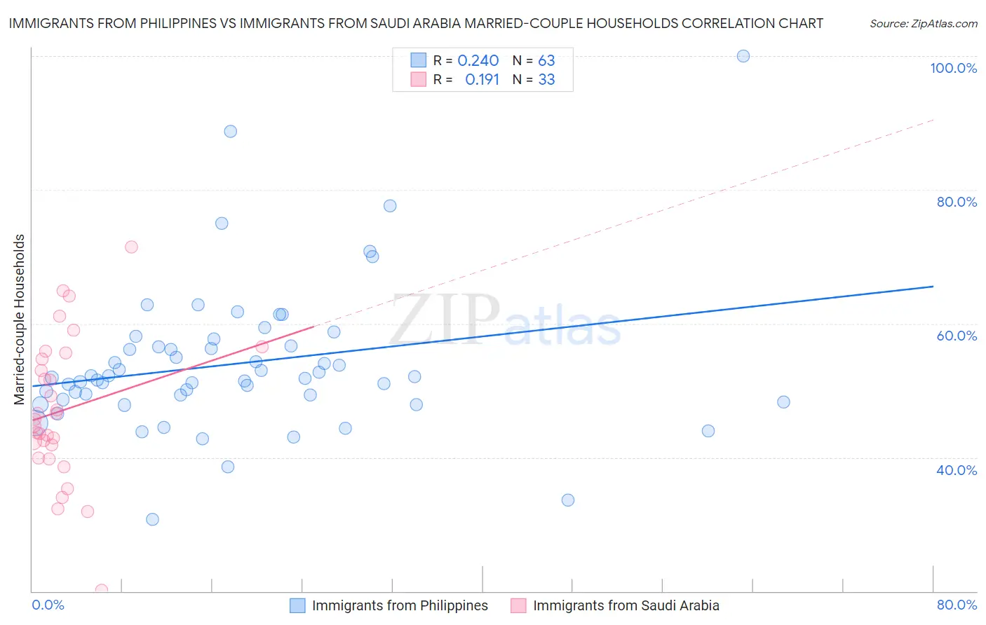 Immigrants from Philippines vs Immigrants from Saudi Arabia Married-couple Households