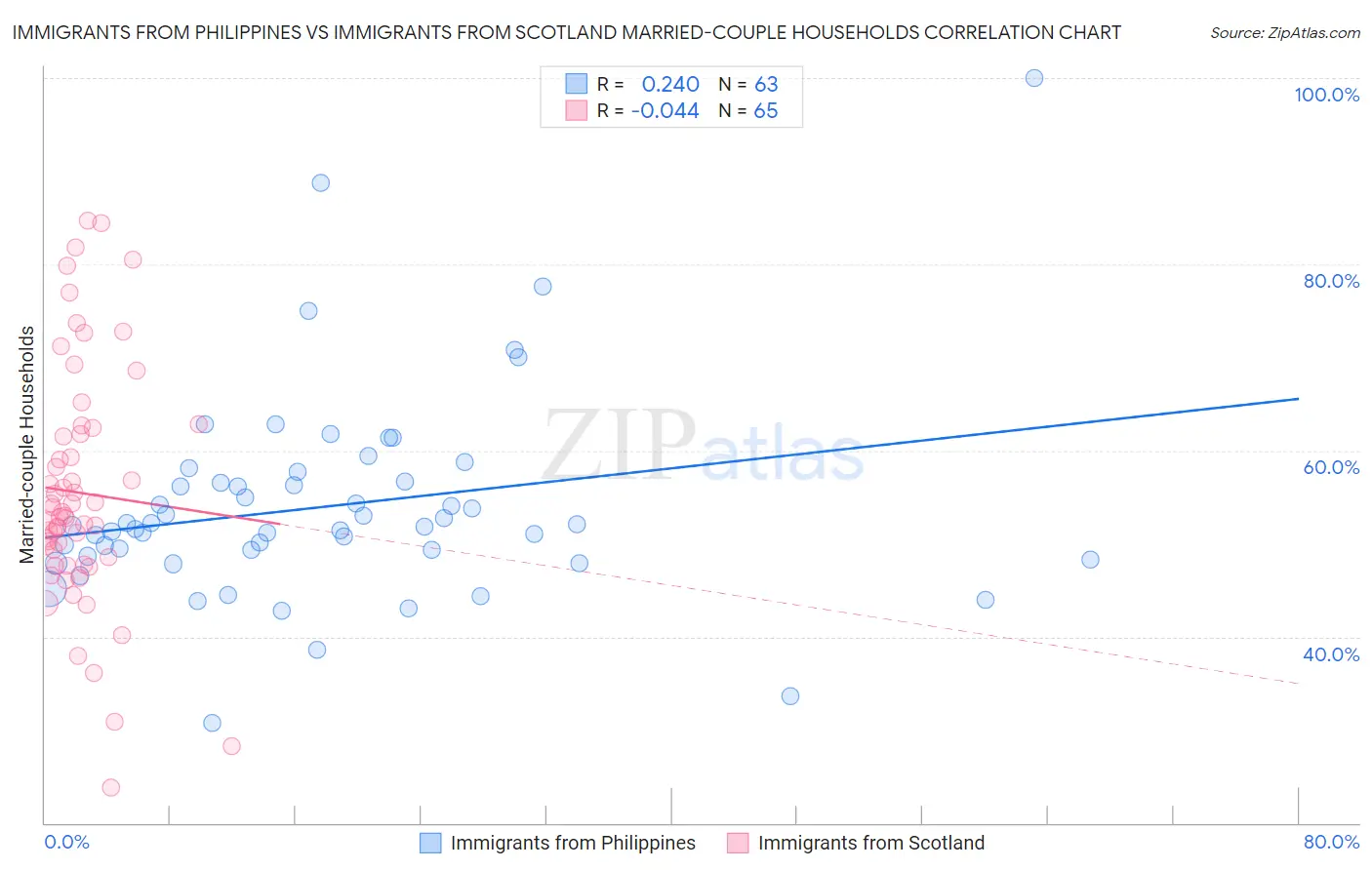 Immigrants from Philippines vs Immigrants from Scotland Married-couple Households