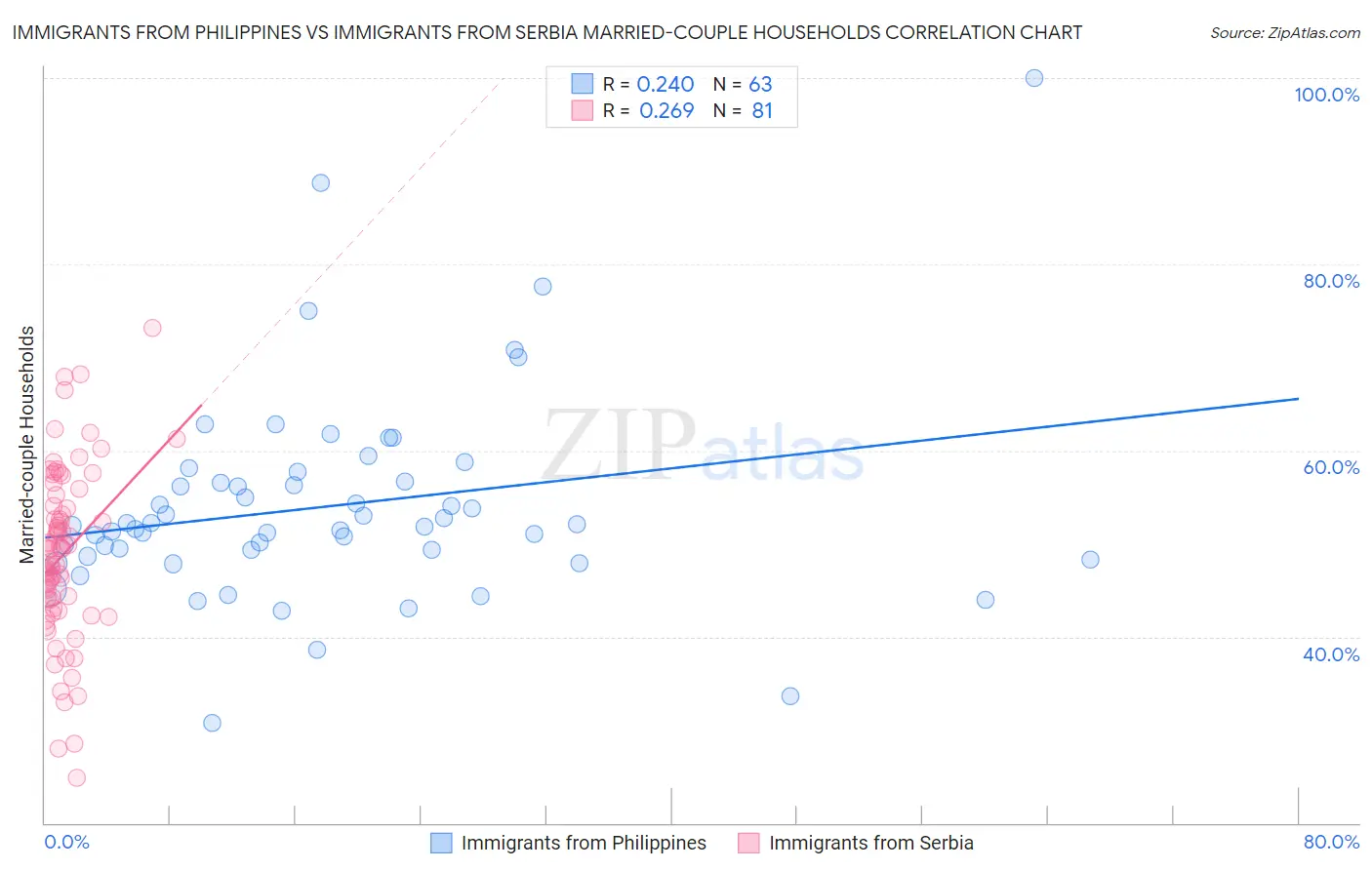 Immigrants from Philippines vs Immigrants from Serbia Married-couple Households