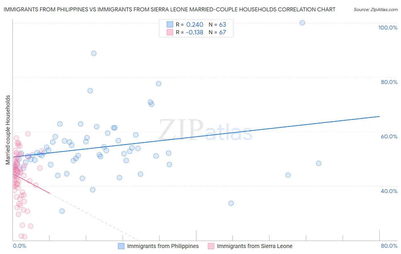 Immigrants from Philippines vs Immigrants from Sierra Leone Married-couple Households
