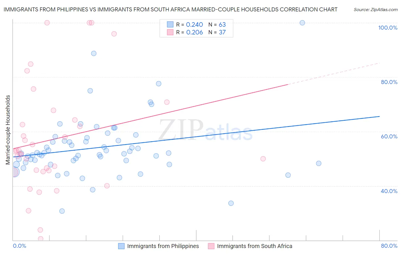 Immigrants from Philippines vs Immigrants from South Africa Married-couple Households