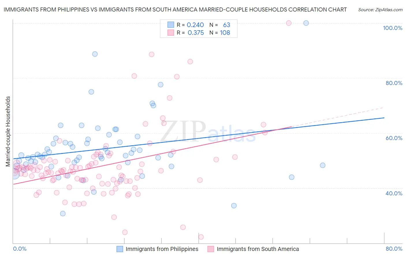 Immigrants from Philippines vs Immigrants from South America Married-couple Households