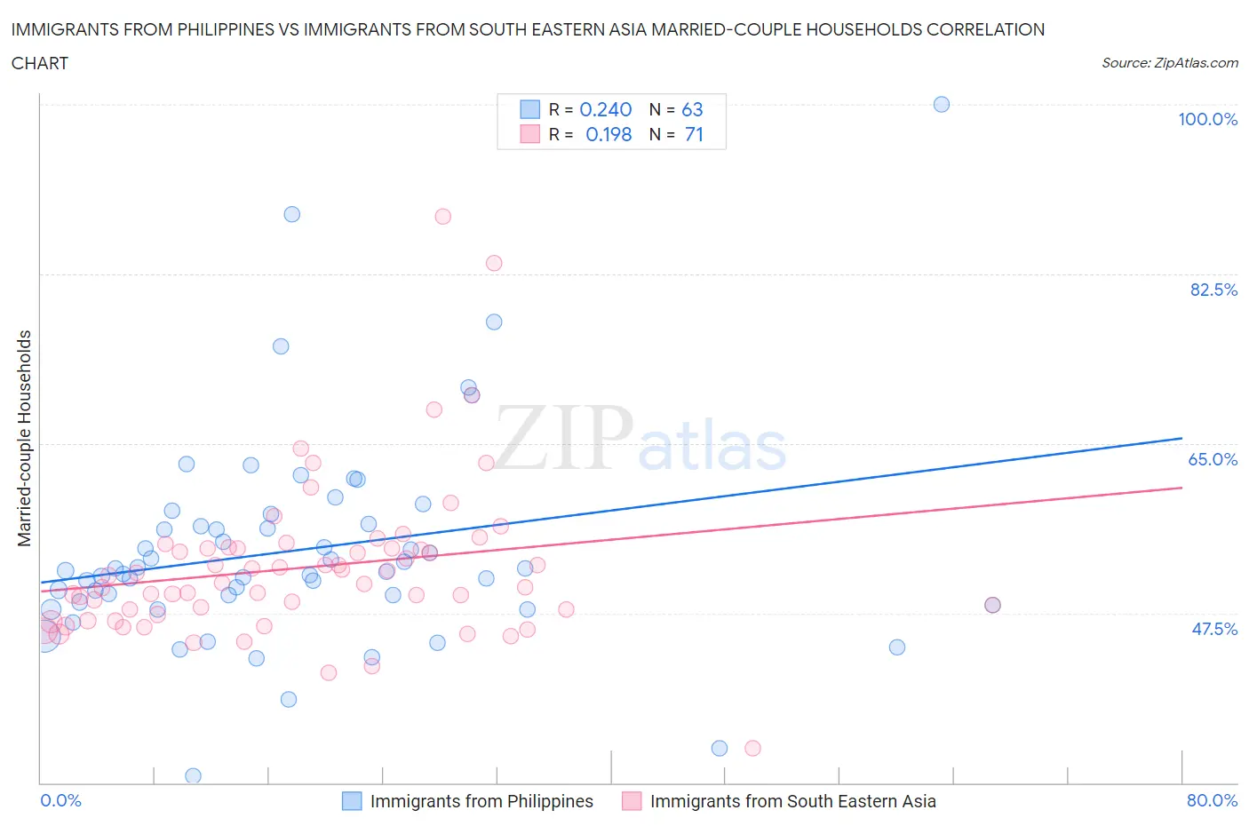Immigrants from Philippines vs Immigrants from South Eastern Asia Married-couple Households