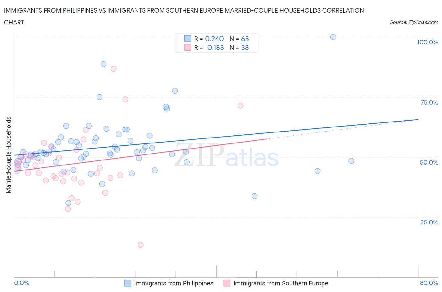 Immigrants from Philippines vs Immigrants from Southern Europe Married-couple Households