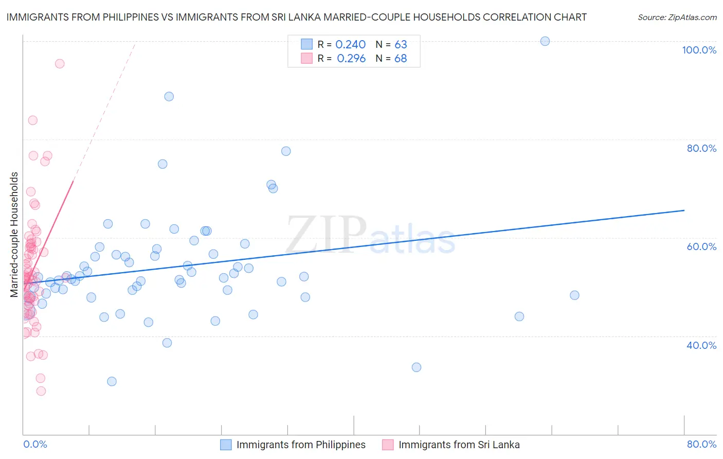 Immigrants from Philippines vs Immigrants from Sri Lanka Married-couple Households