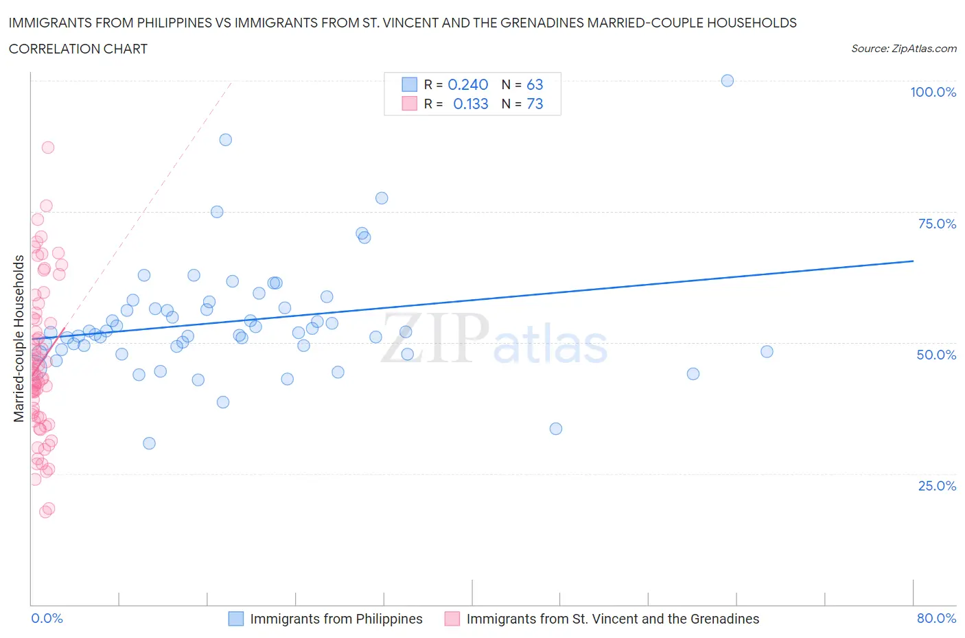 Immigrants from Philippines vs Immigrants from St. Vincent and the Grenadines Married-couple Households