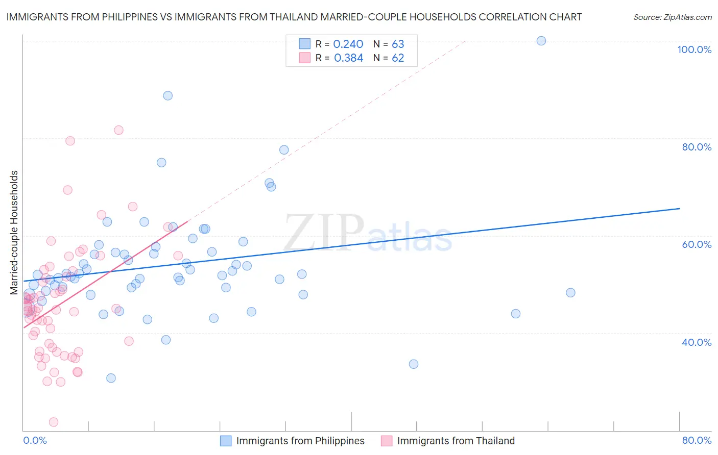 Immigrants from Philippines vs Immigrants from Thailand Married-couple Households