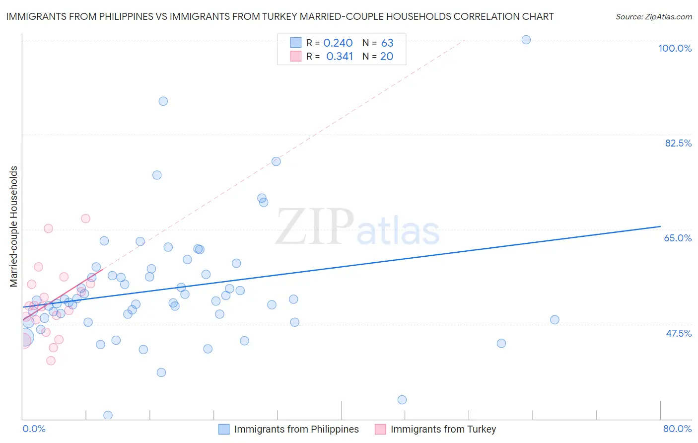 Immigrants from Philippines vs Immigrants from Turkey Married-couple Households
