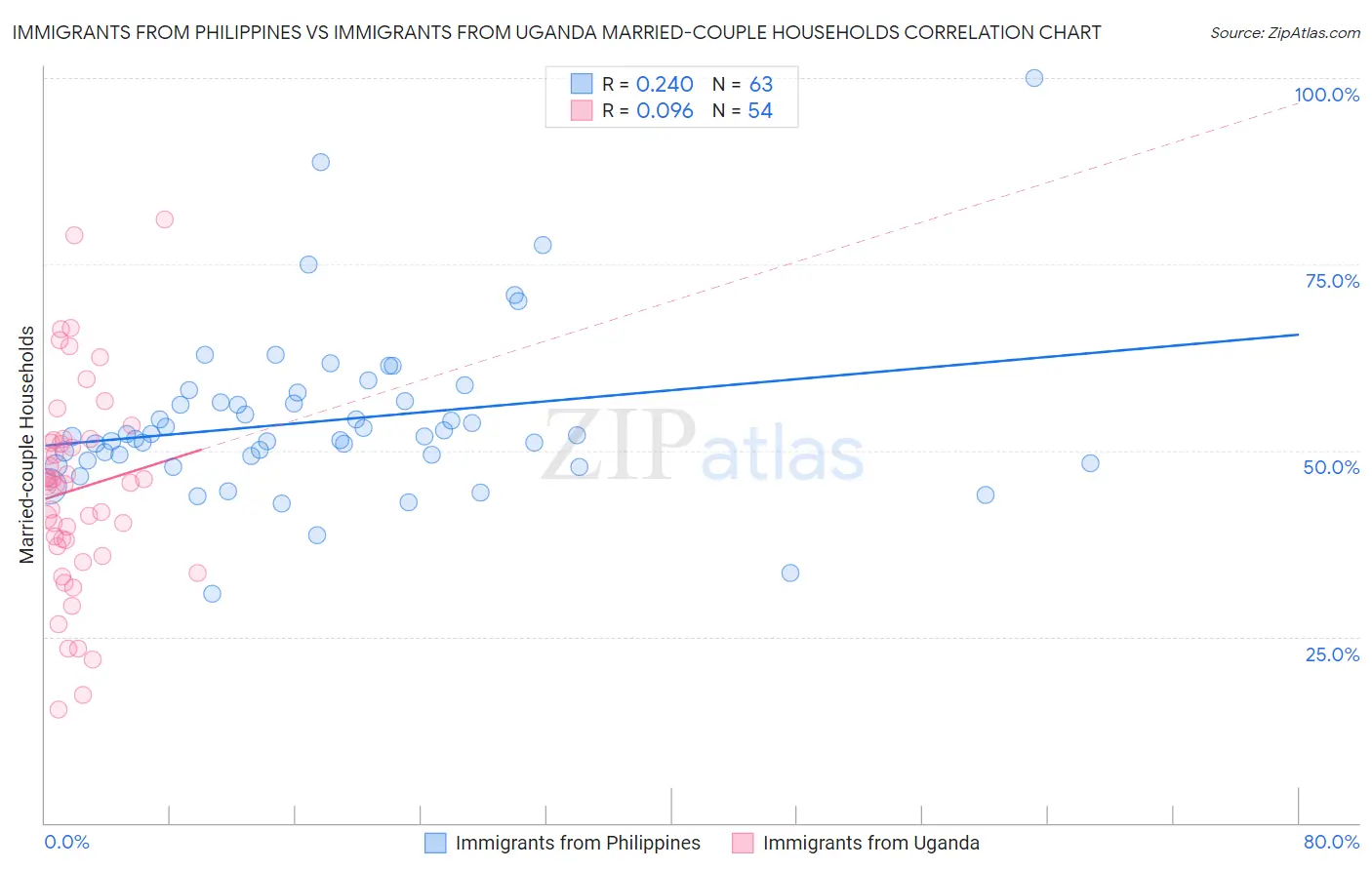 Immigrants from Philippines vs Immigrants from Uganda Married-couple Households