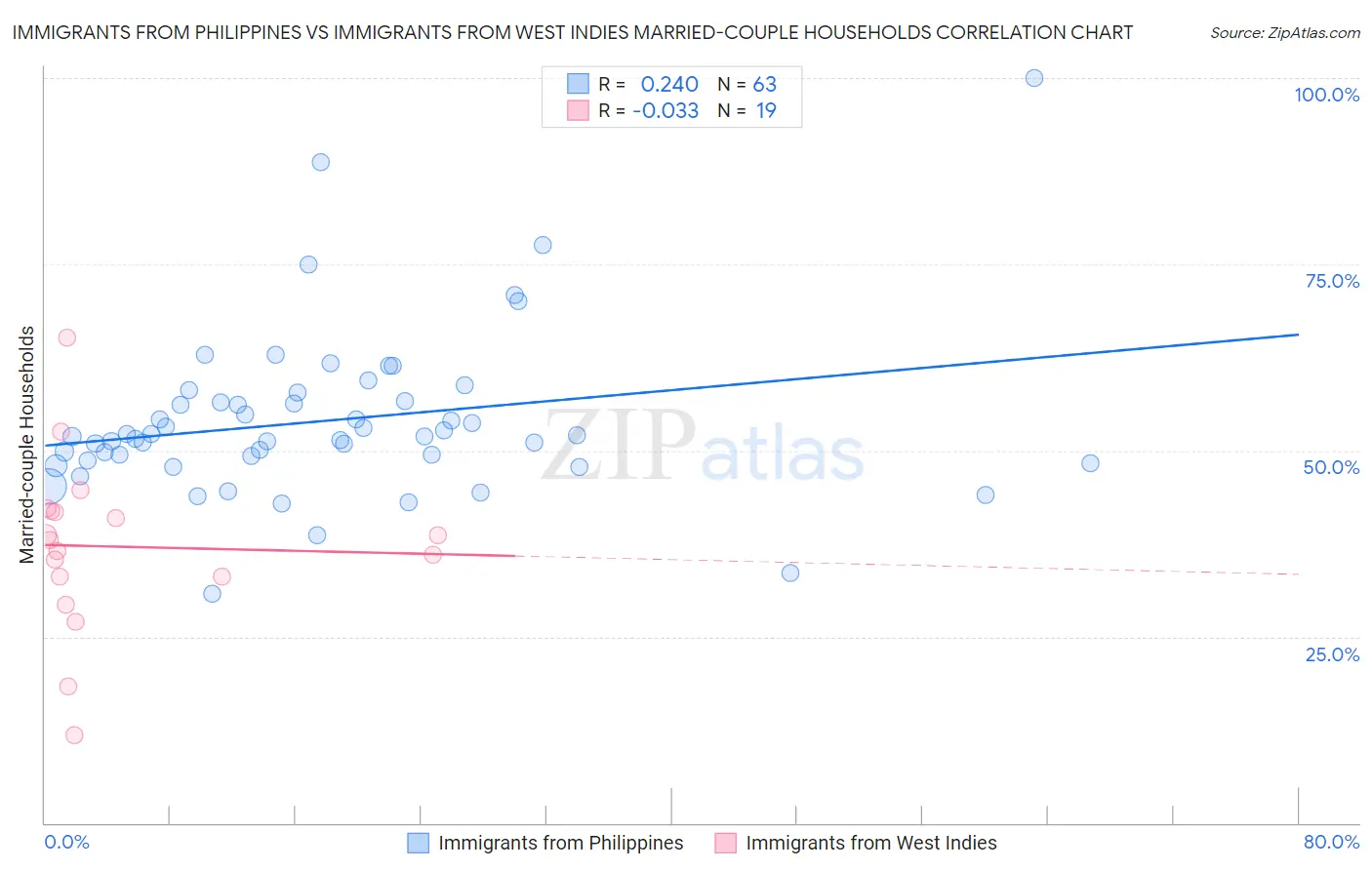 Immigrants from Philippines vs Immigrants from West Indies Married-couple Households