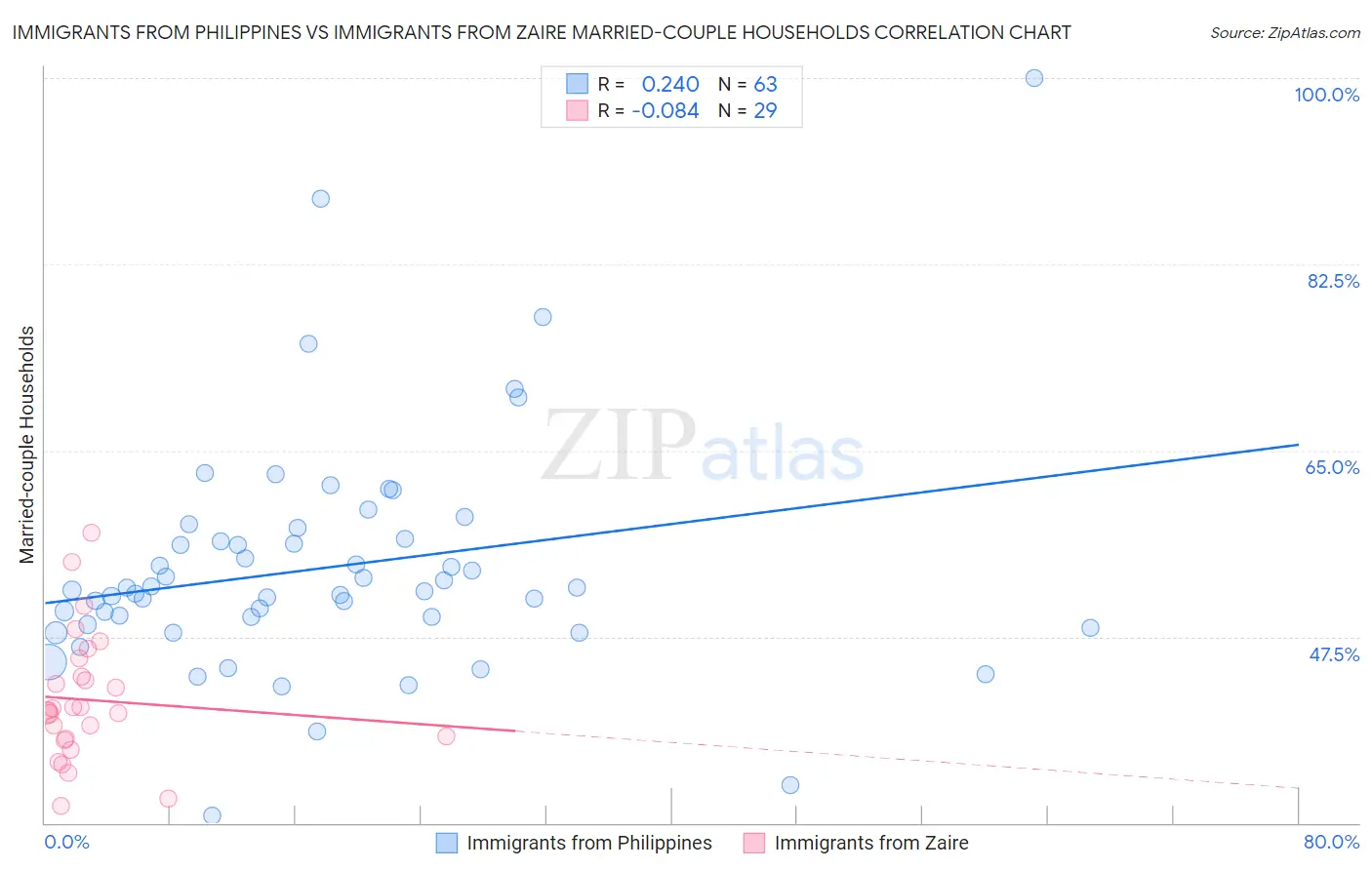 Immigrants from Philippines vs Immigrants from Zaire Married-couple Households