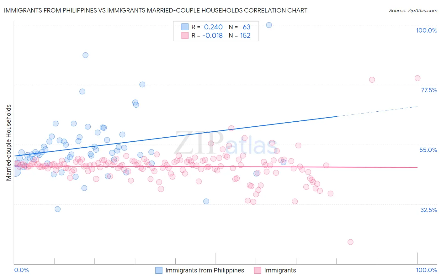 Immigrants from Philippines vs Immigrants Married-couple Households