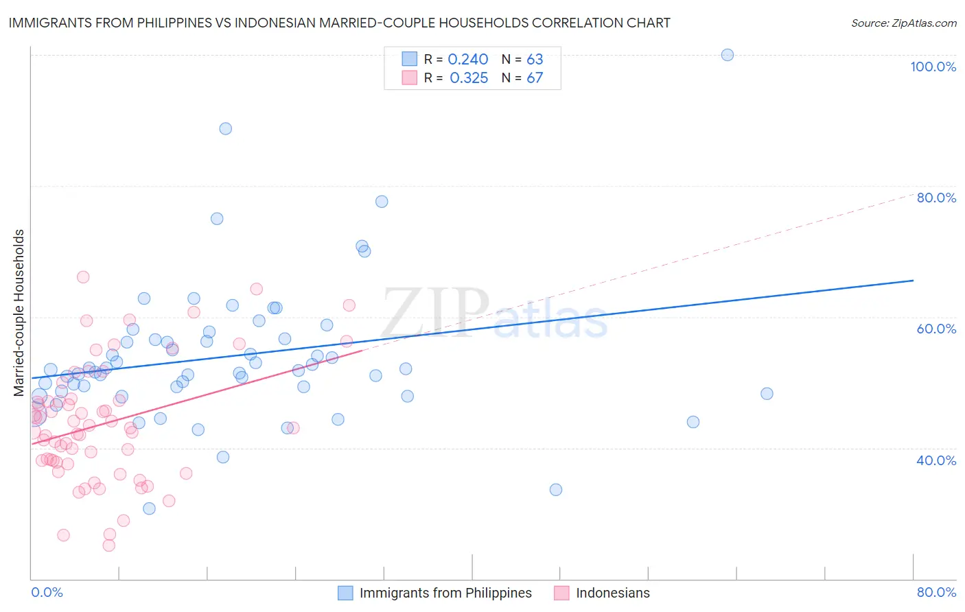 Immigrants from Philippines vs Indonesian Married-couple Households