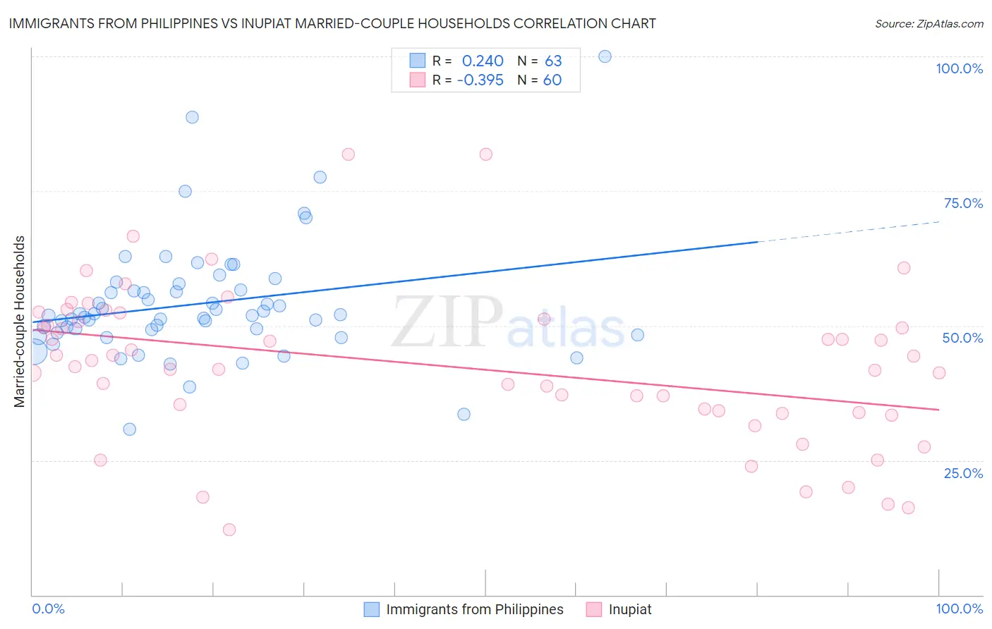 Immigrants from Philippines vs Inupiat Married-couple Households