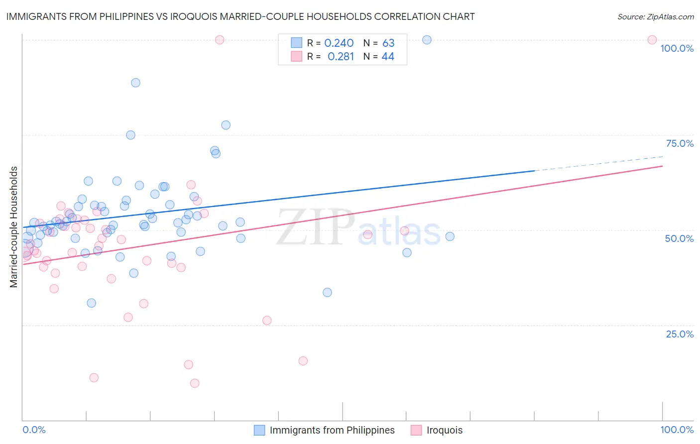 Immigrants from Philippines vs Iroquois Married-couple Households