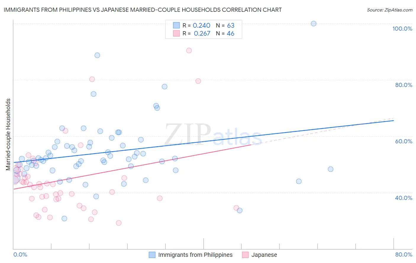 Immigrants from Philippines vs Japanese Married-couple Households