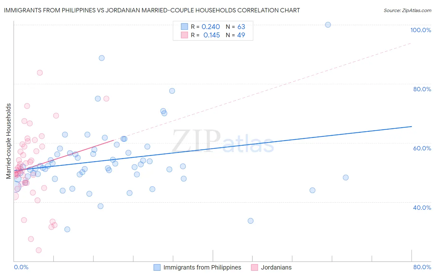 Immigrants from Philippines vs Jordanian Married-couple Households