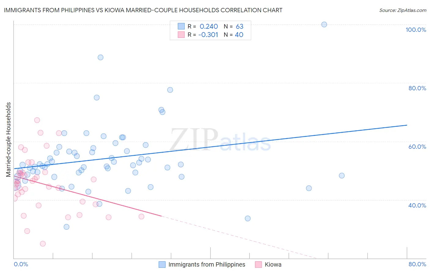 Immigrants from Philippines vs Kiowa Married-couple Households