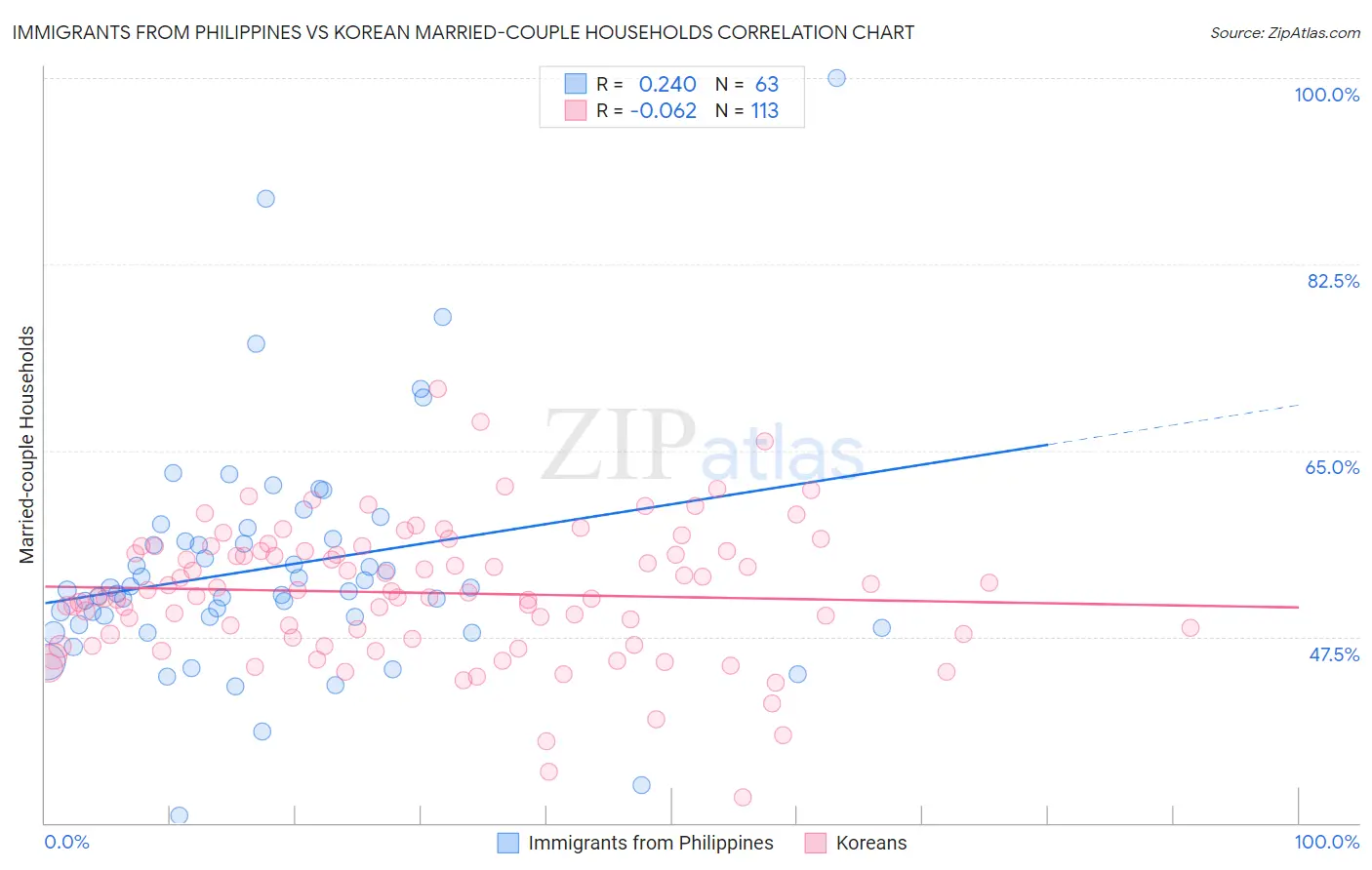 Immigrants from Philippines vs Korean Married-couple Households