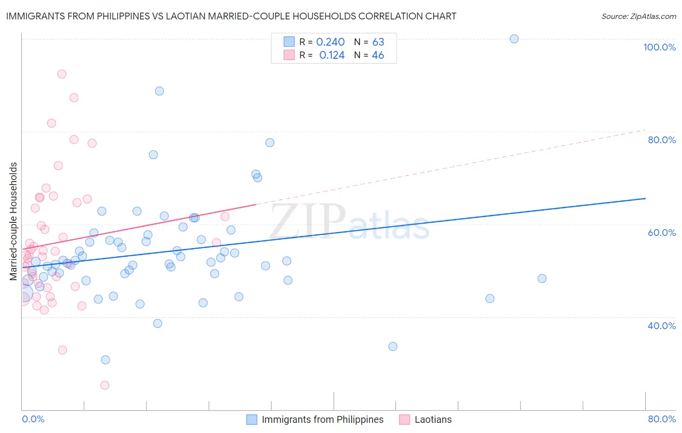 Immigrants from Philippines vs Laotian Married-couple Households