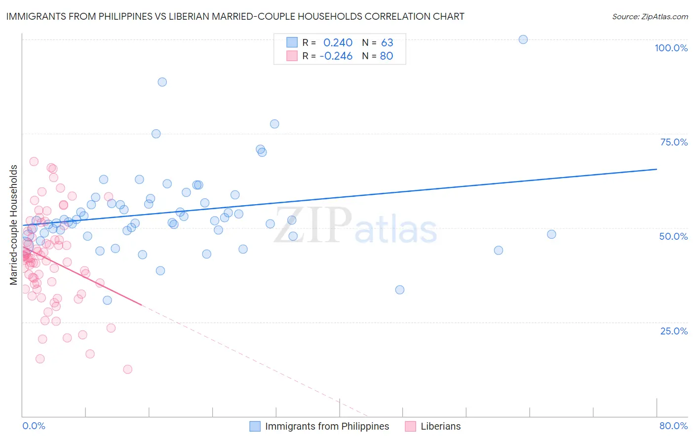 Immigrants from Philippines vs Liberian Married-couple Households