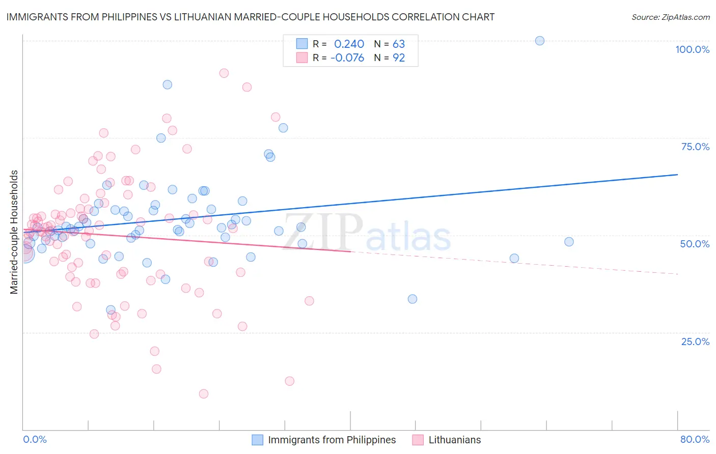 Immigrants from Philippines vs Lithuanian Married-couple Households