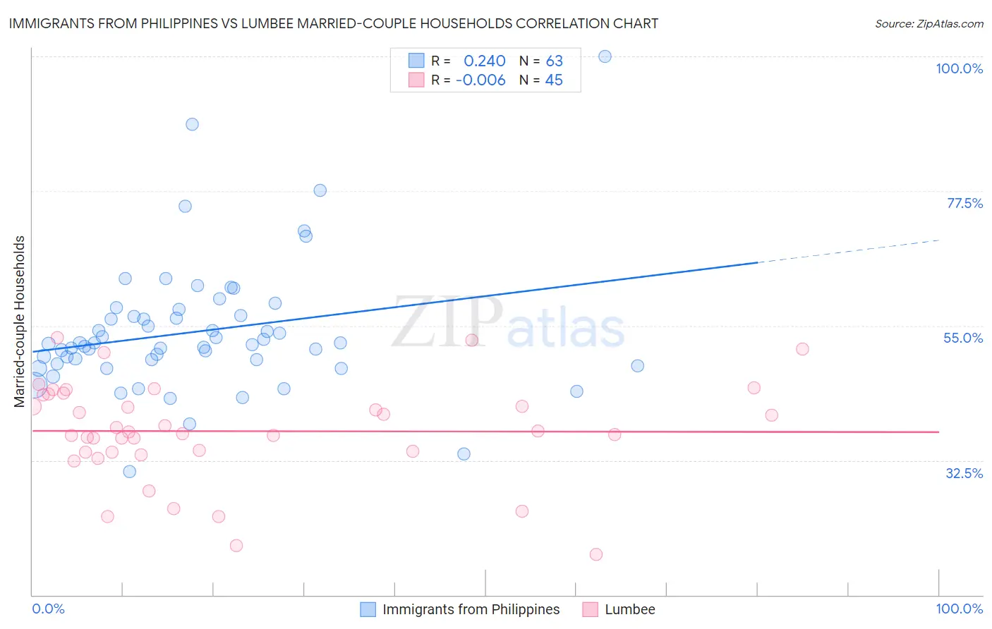 Immigrants from Philippines vs Lumbee Married-couple Households