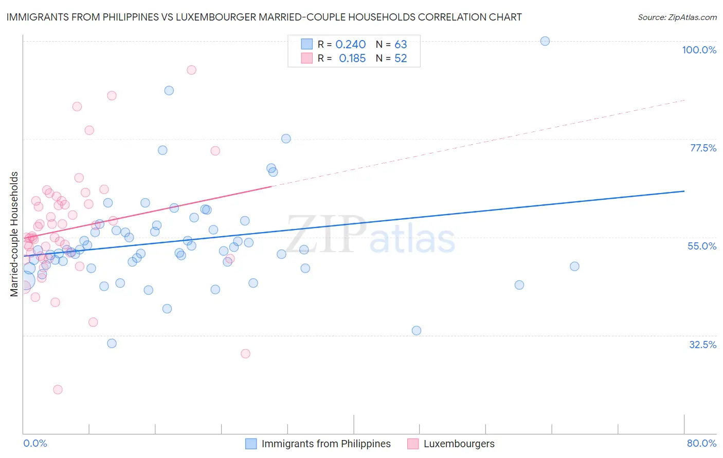 Immigrants from Philippines vs Luxembourger Married-couple Households
