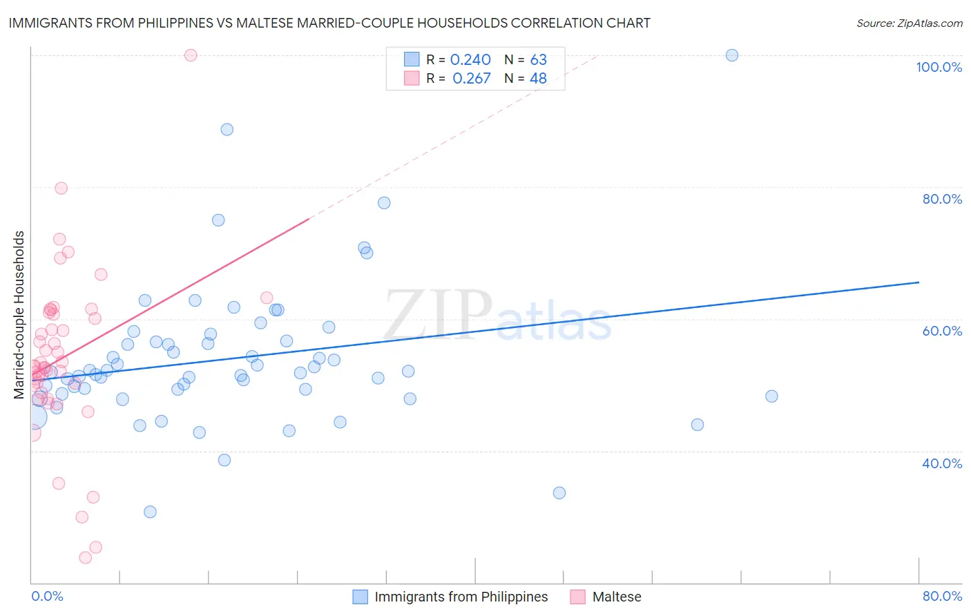 Immigrants from Philippines vs Maltese Married-couple Households