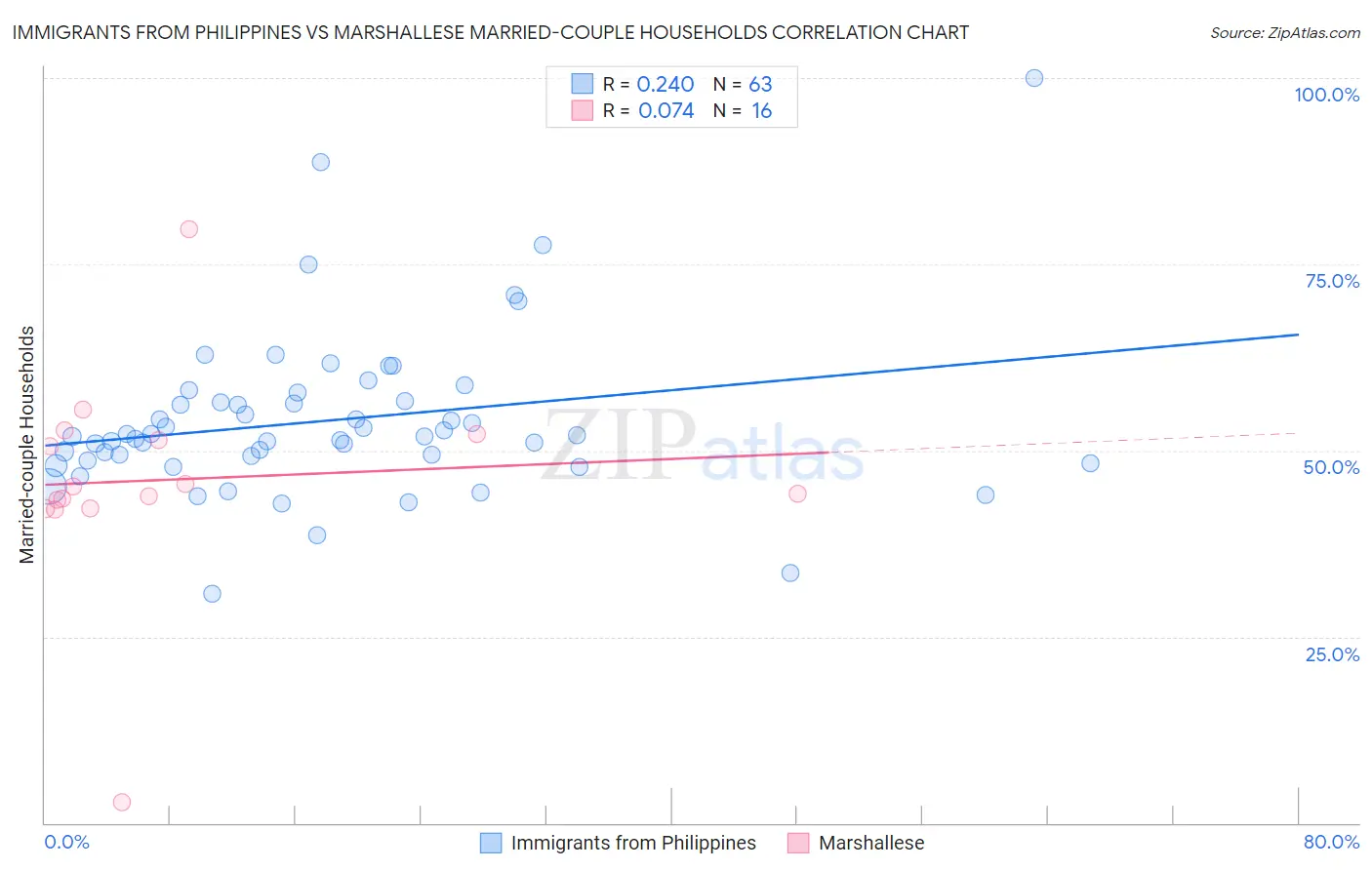 Immigrants from Philippines vs Marshallese Married-couple Households