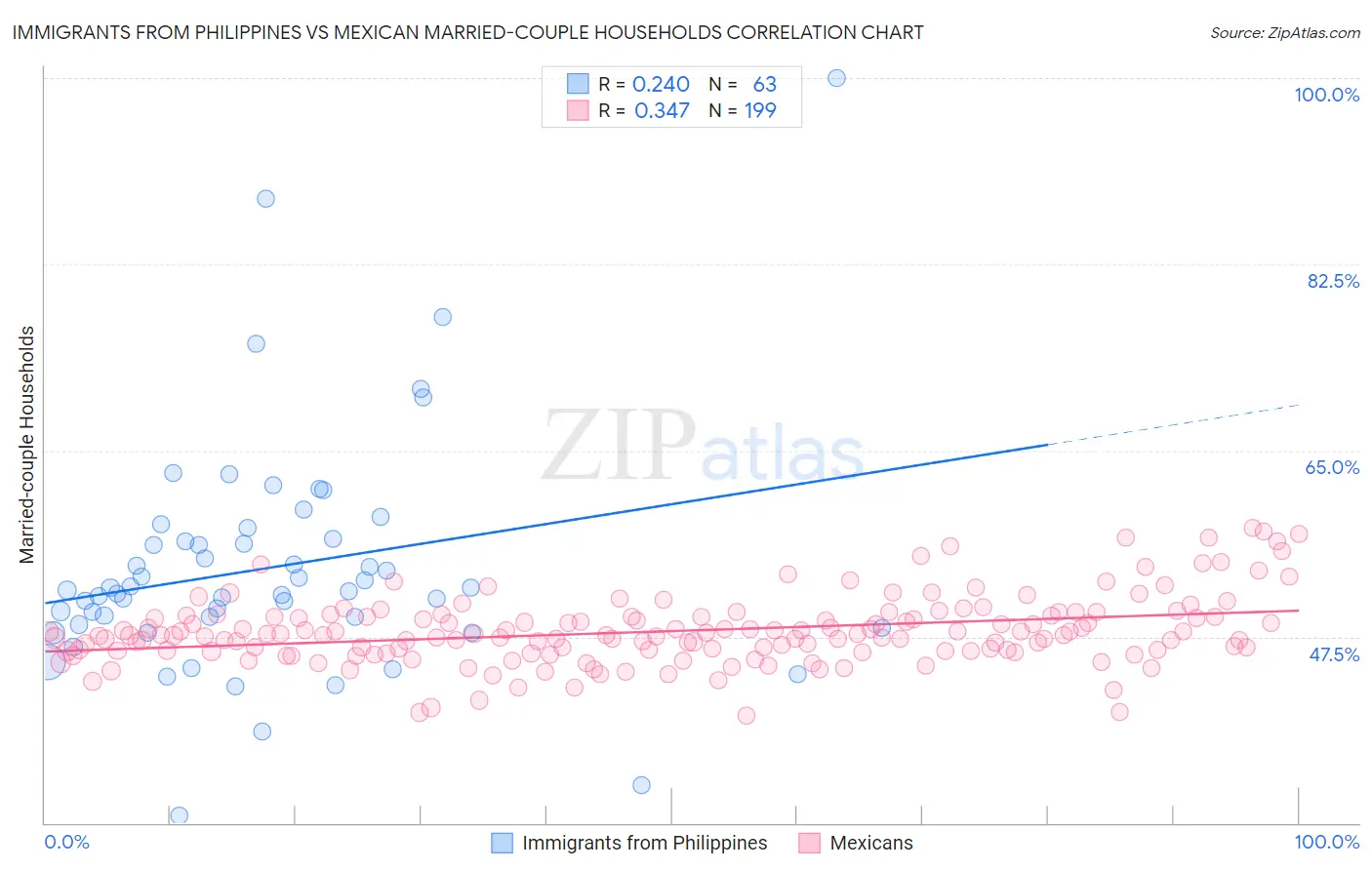 Immigrants from Philippines vs Mexican Married-couple Households