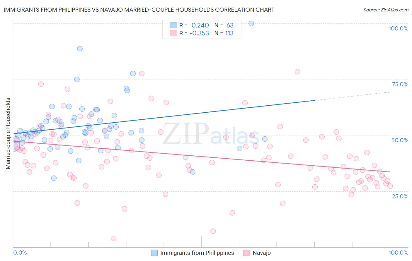 Immigrants from Philippines vs Navajo Married-couple Households