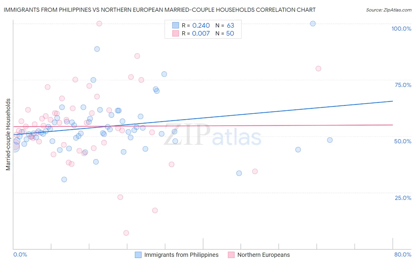Immigrants from Philippines vs Northern European Married-couple Households