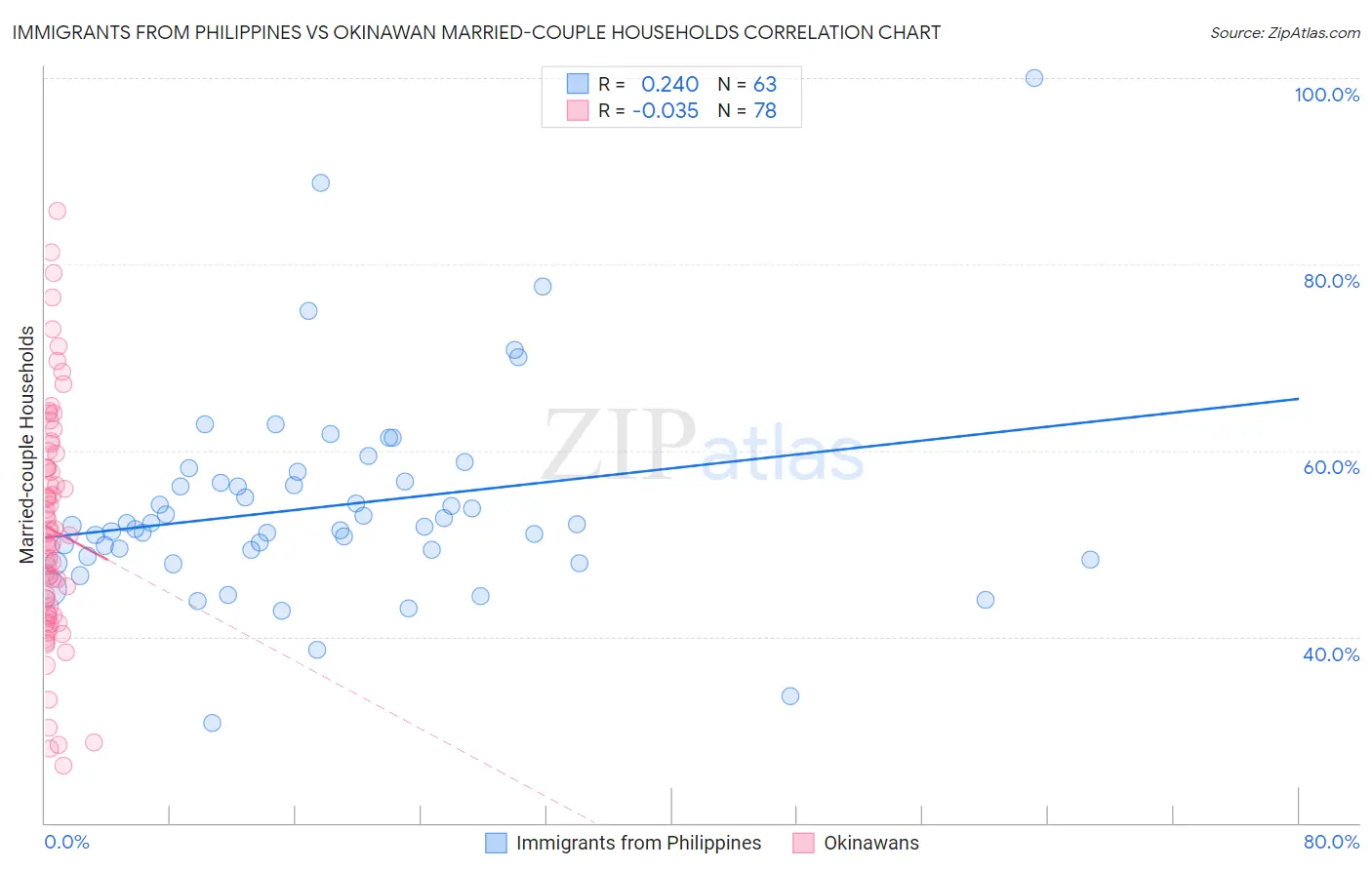 Immigrants from Philippines vs Okinawan Married-couple Households