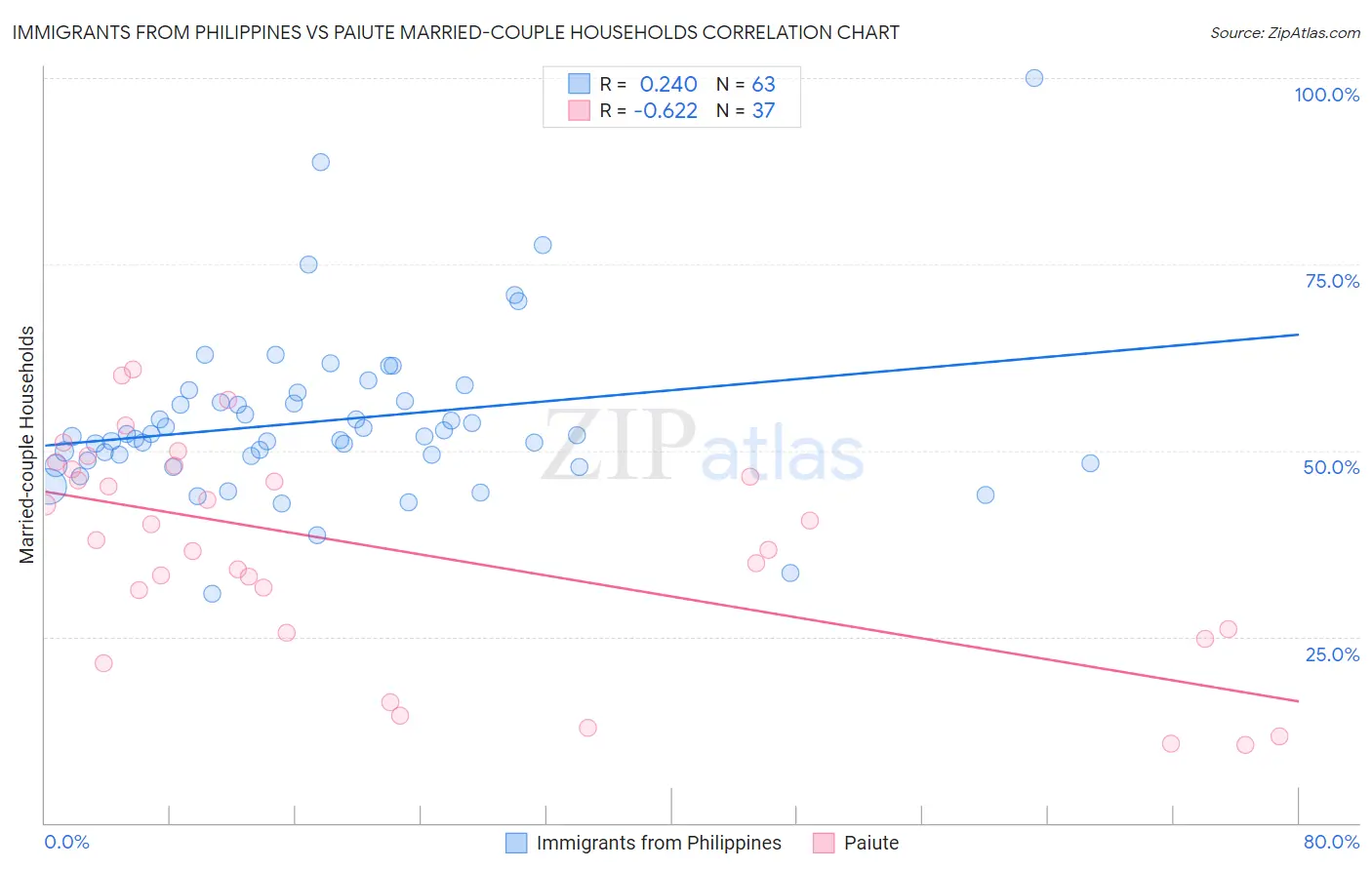 Immigrants from Philippines vs Paiute Married-couple Households