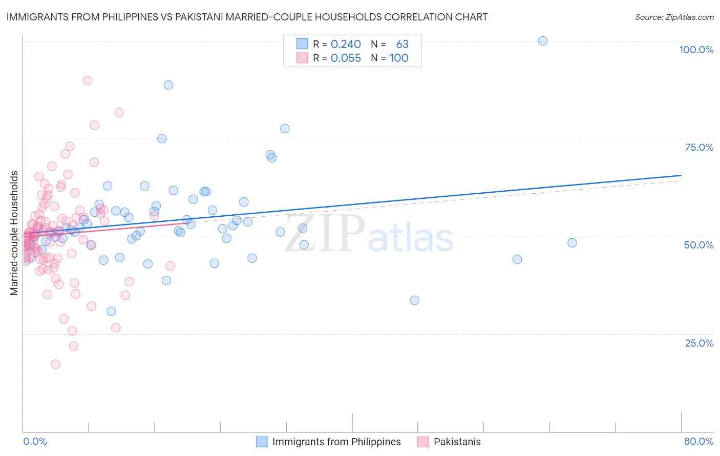 Immigrants from Philippines vs Pakistani Married-couple Households