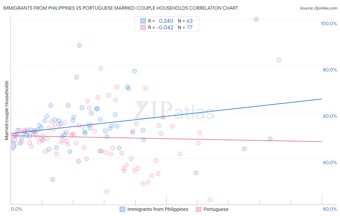Immigrants from Philippines vs Portuguese Married-couple Households