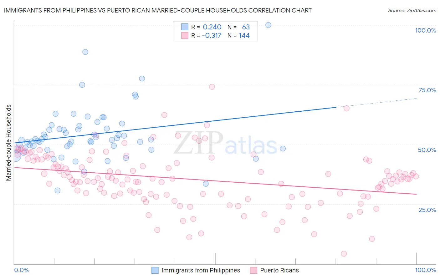Immigrants from Philippines vs Puerto Rican Married-couple Households