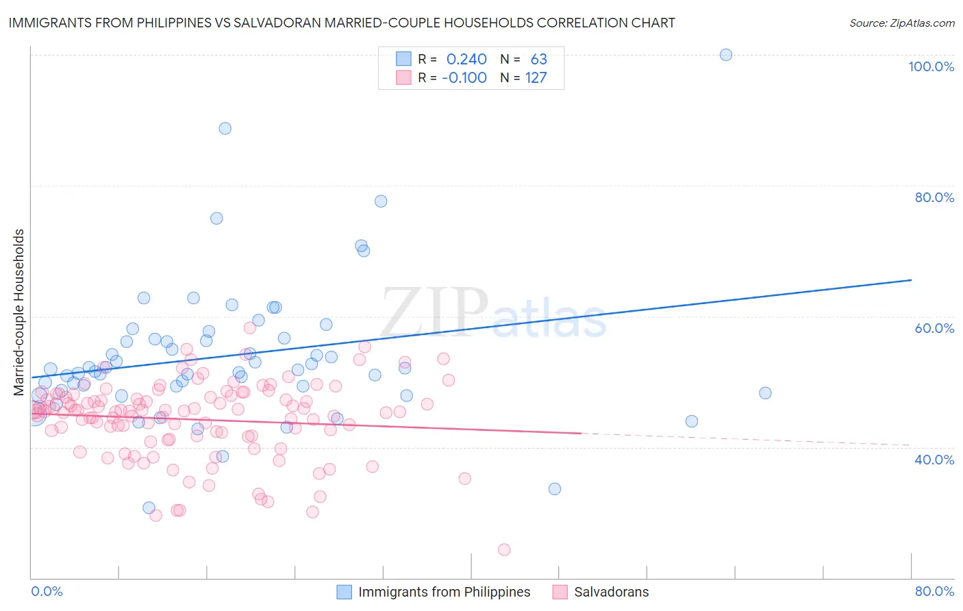 Immigrants from Philippines vs Salvadoran Married-couple Households