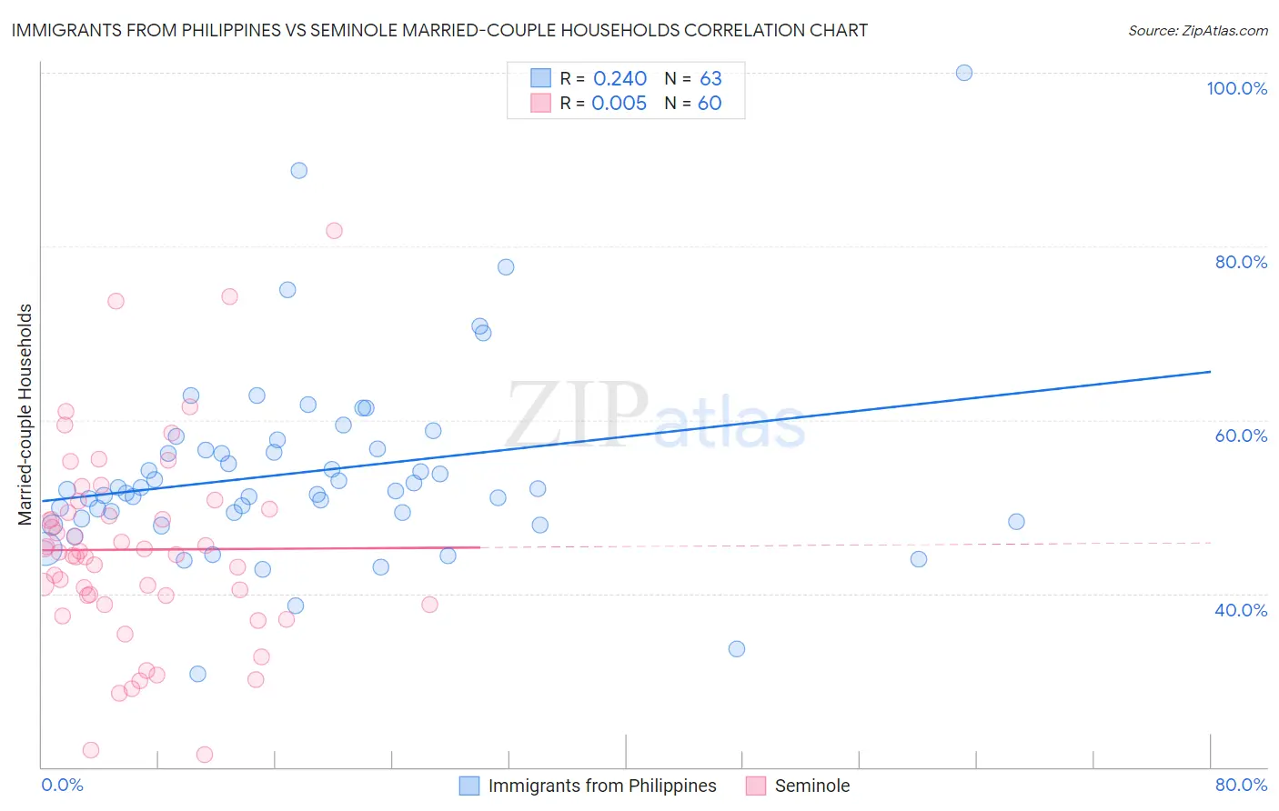 Immigrants from Philippines vs Seminole Married-couple Households