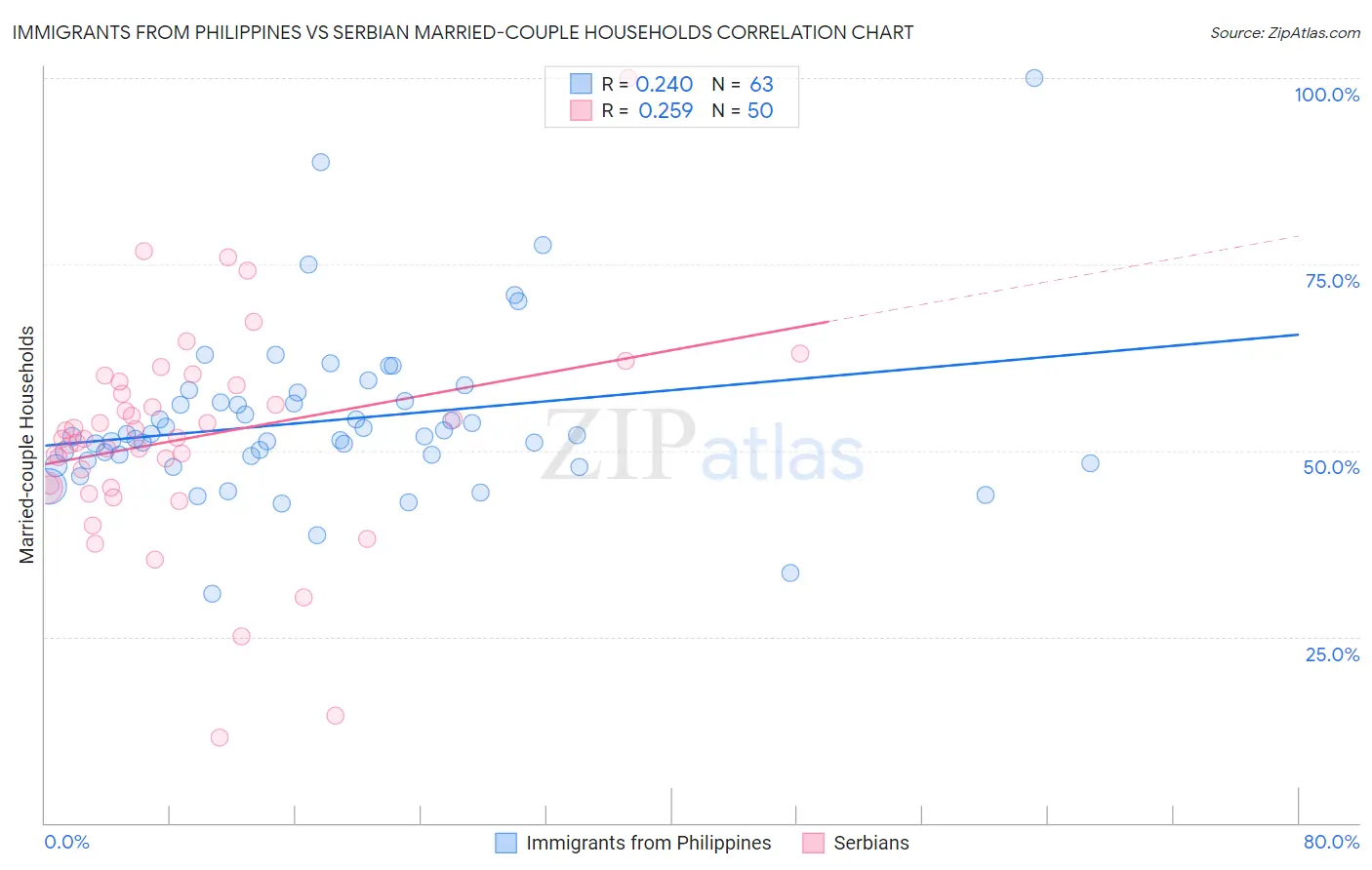 Immigrants from Philippines vs Serbian Married-couple Households