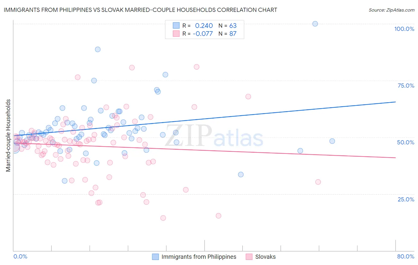 Immigrants from Philippines vs Slovak Married-couple Households