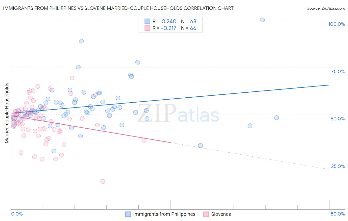 Immigrants from Philippines vs Slovene Married-couple Households