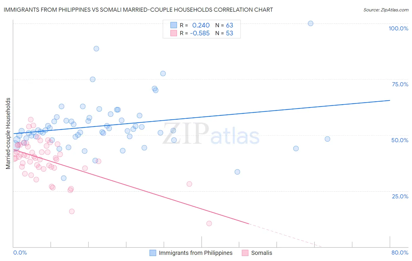 Immigrants from Philippines vs Somali Married-couple Households