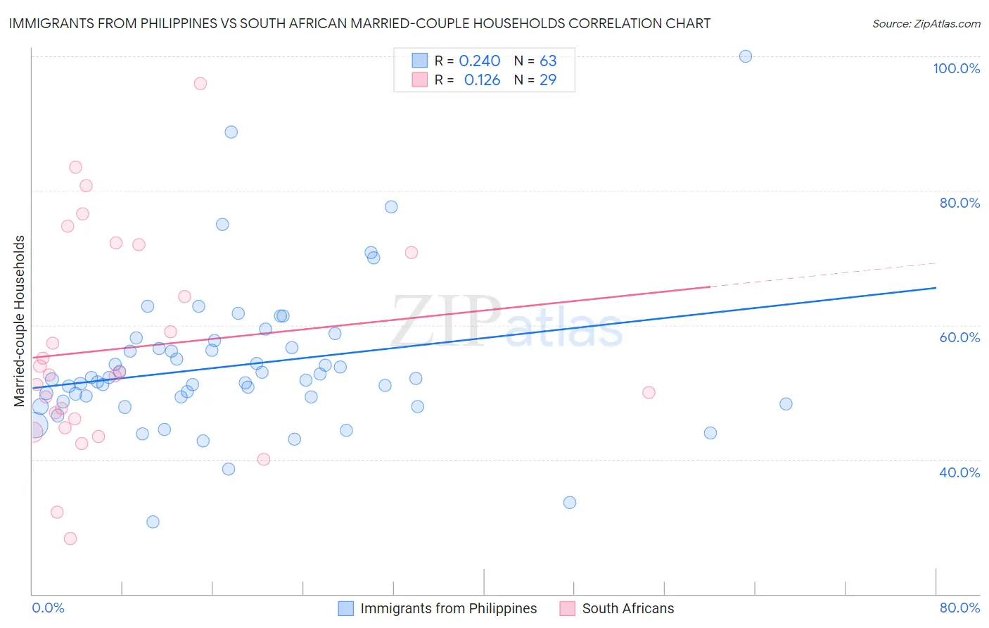 Immigrants from Philippines vs South African Married-couple Households