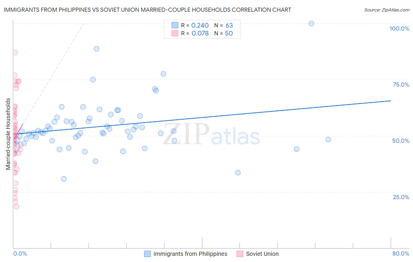 Immigrants from Philippines vs Soviet Union Married-couple Households