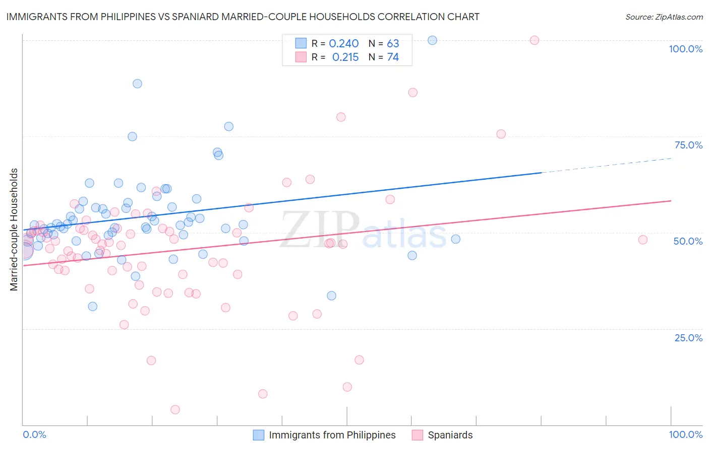 Immigrants from Philippines vs Spaniard Married-couple Households